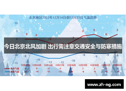 今日北京北风加剧 出行需注意交通安全与防寒措施